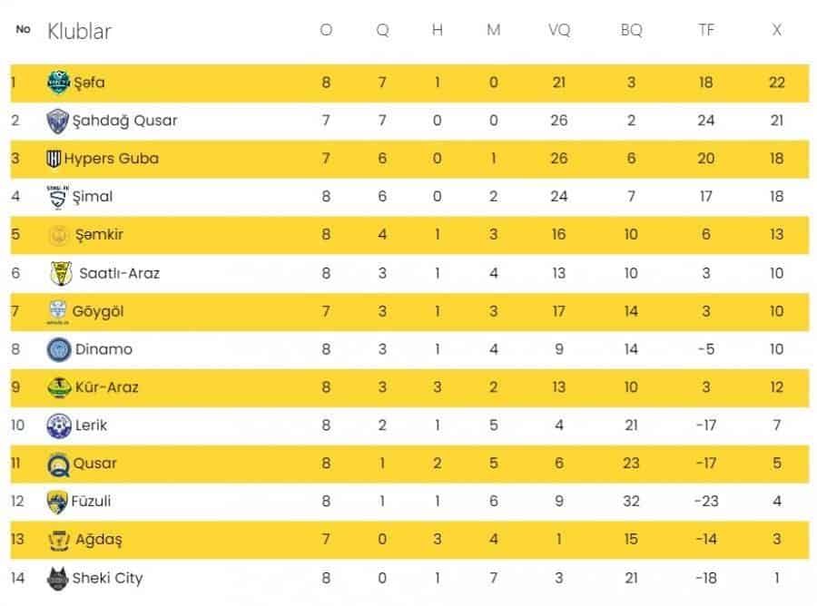 2-ci liqada 8-ci turun