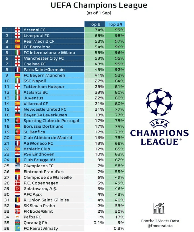 "Qarabağ"ın UEFA Çempionlar Liqasındakı şansları açıqlanıb