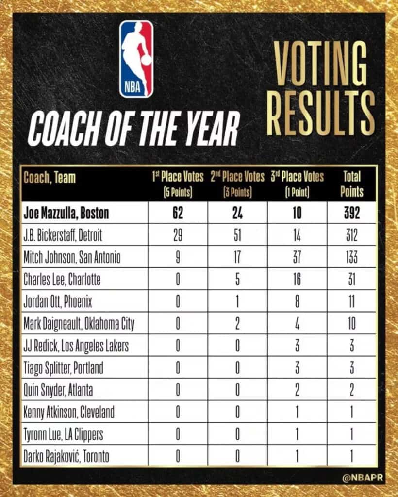 Co Mazzulla NBA-da ilin ən yaxşı məşqçisi seçildi