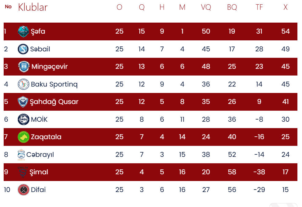 “Baku Sportinq” səfərdə qalib gəldi, Elşad Tağıyev het-trik etdi