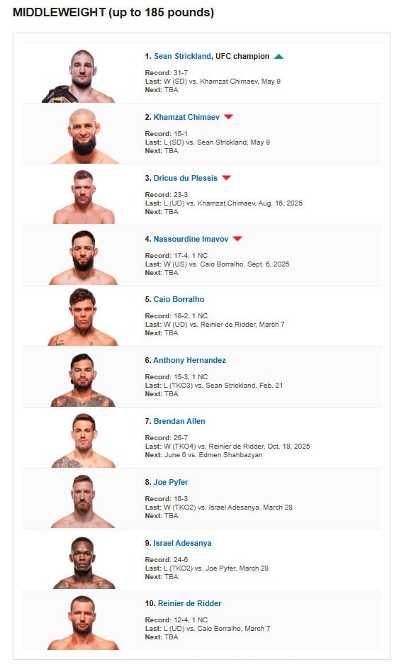 UFC reytinqi yeniləndi: Həmzat Çimayev gerilədi