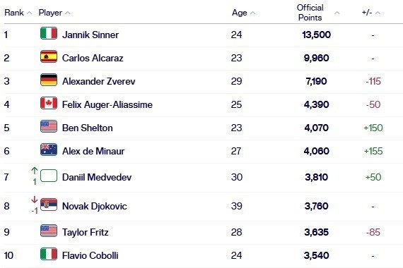 Yannik Sinner liderliyini qorudu, ATP reytinqində yalnız bir dəyişiklik oldu