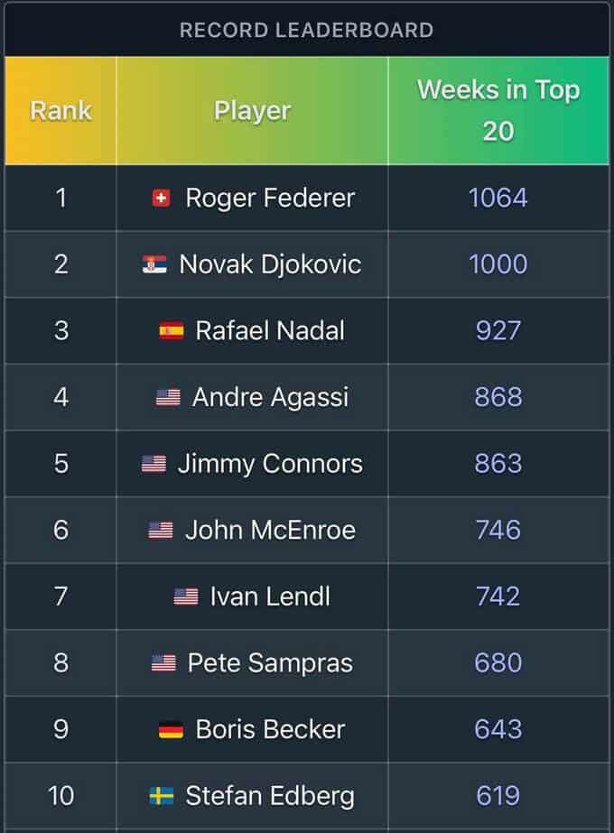 Cokoviçdən növbəti rekord: ATP reytinqinin ilk 20-liyində 1000 həftə