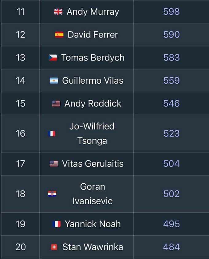 Cokoviçdən növbəti rekord: ATP reytinqinin ilk 20-liyində 1000 həftə