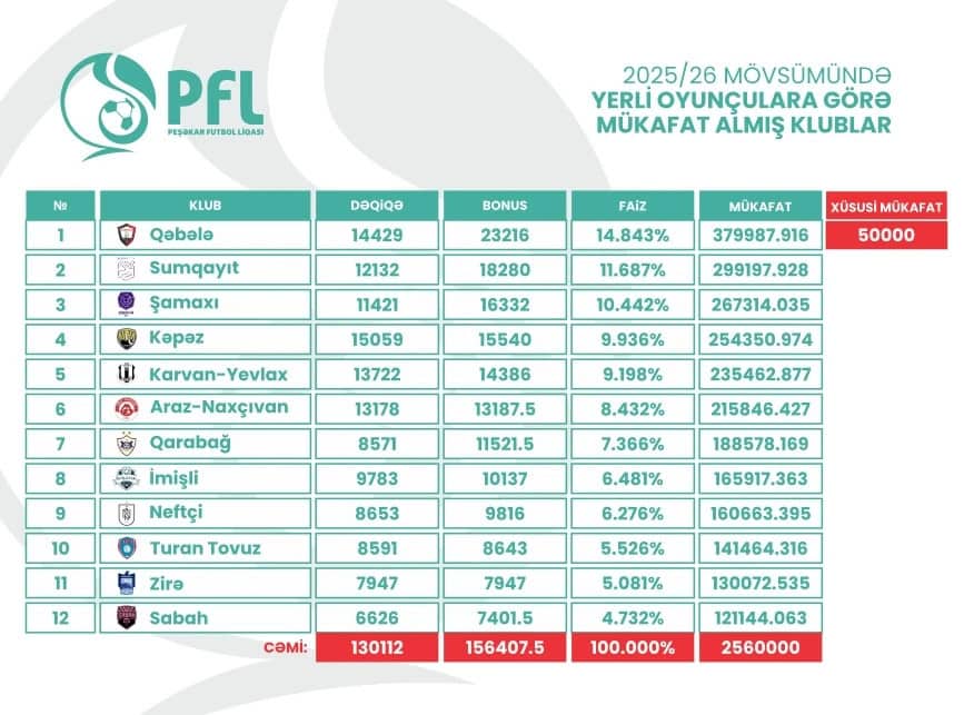 PFL-dən klublara rekord ödəniş: 2,6 milyon manatdan çox vəsait bölüşdürüldü