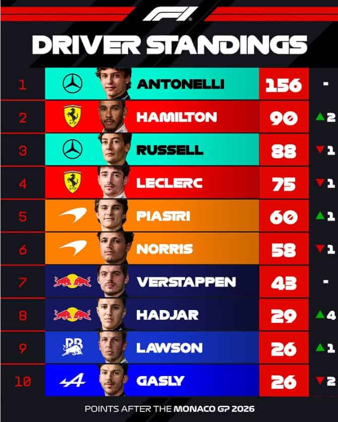Red Bull Verstappenin Monakodakı uğursuzluğunun səbəbini açıqladı