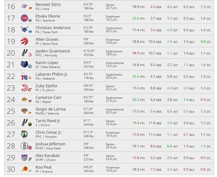 NBA Draft 2026: Dibança ilk seçim oldu, yeni basketbol ulduzları müəyyənləşdi