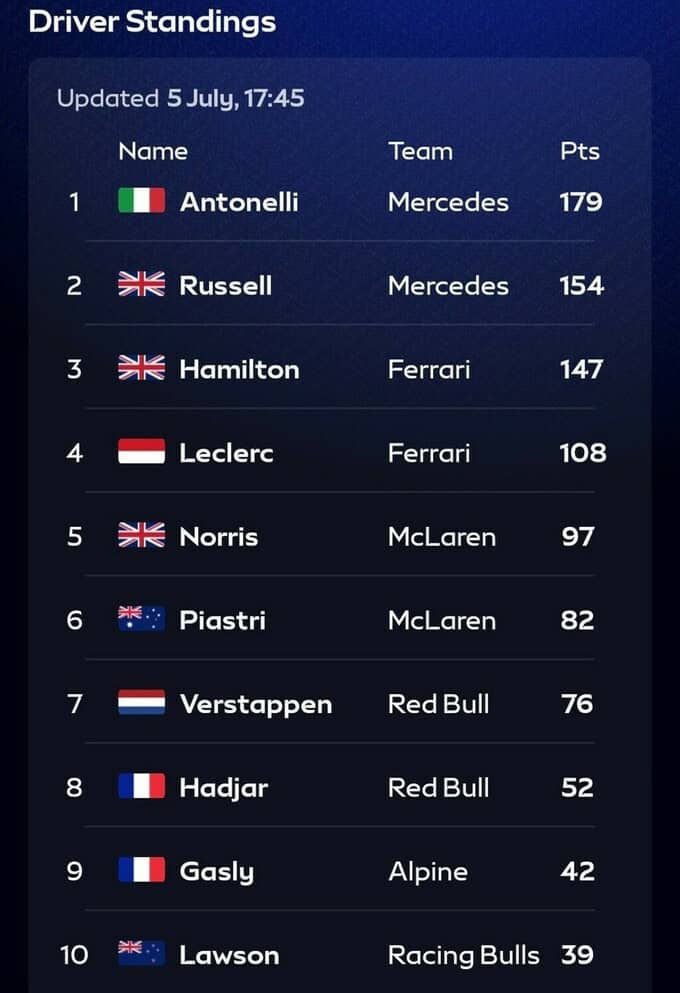 Böyük Britaniya Qran-prisindən sonra Formula 1-də vəziyyət: Leclerc qalib gəldi, Antonelli üstünlüyünü itirdi