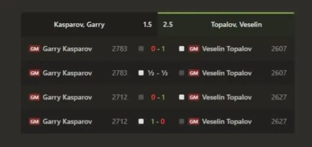 Veselin Topalov əfsanələrin duelində Harri Kasparovu məğlub etdi