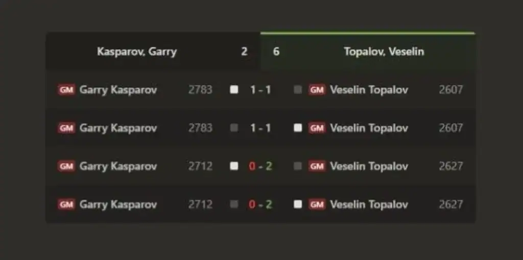 Veselin Topalov əfsanələrin duelində Harri Kasparovu məğlub etdi