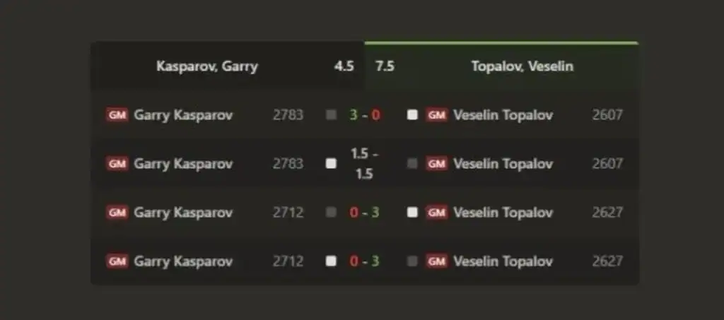 Veselin Topalov əfsanələrin duelində Harri Kasparovu məğlub etdi