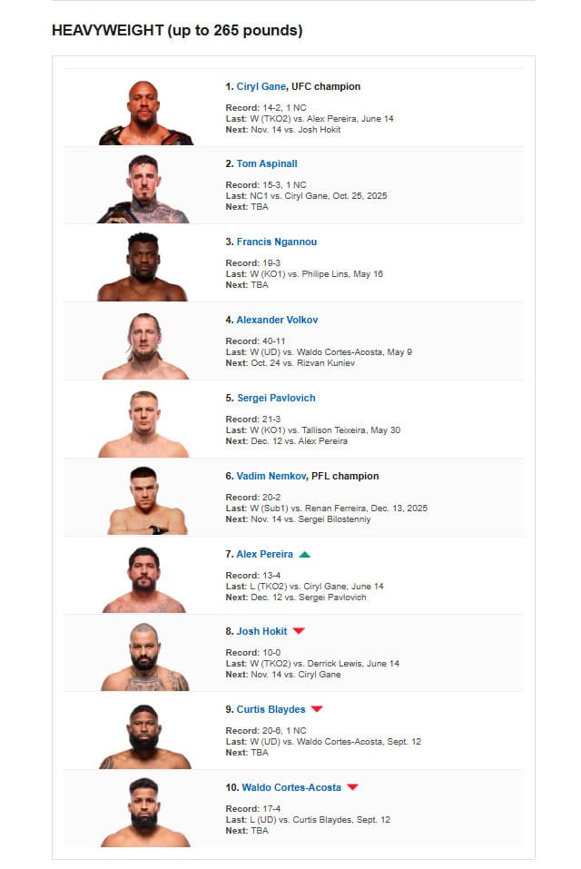 Aleks Pereyra ağır çəkidə ESPN reytinqinin ilk onluğuna daxil oldu 1 Aleks Pereyra ağır çəkidə ESPN reytinqinin ilk onluğuna daxil oldu